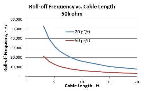 influence of cable capacitance on frequency response - 50k impedance