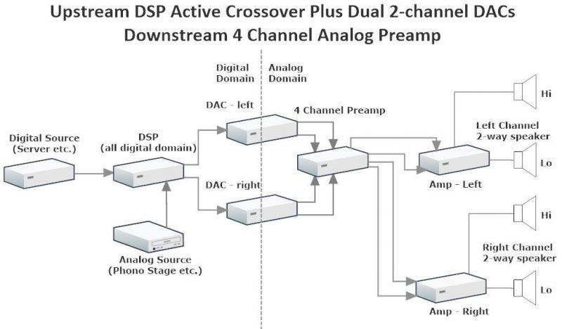 DSP crossover with 4 channel LDR preamp