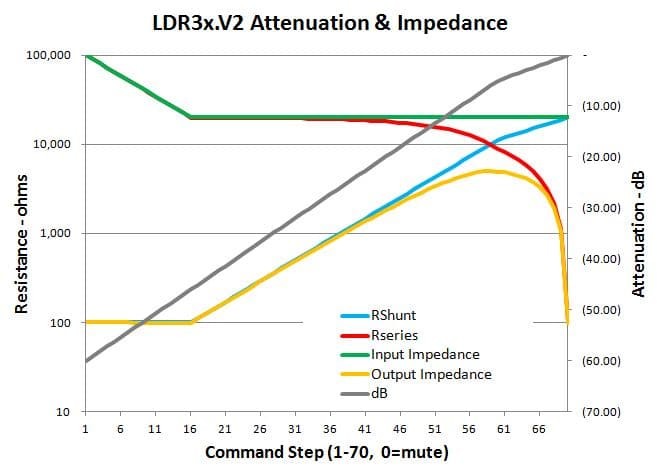ldr3x.v2 attenuation and impedance curves
